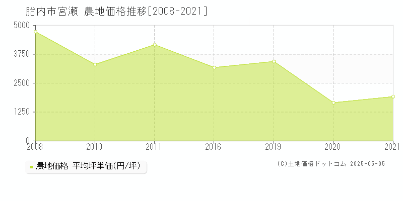 胎内市宮瀬の農地価格推移グラフ 