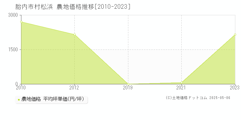 村松浜(胎内市)の農地価格推移グラフ(坪単価)[2010-2023年]