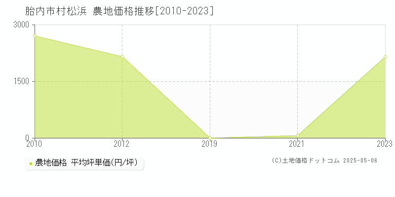 胎内市村松浜の農地価格推移グラフ 