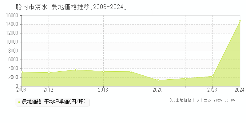 胎内市清水の農地価格推移グラフ 