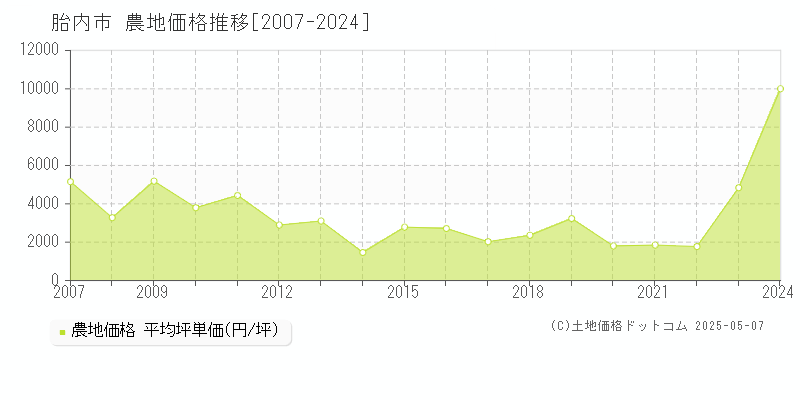 胎内市(新潟県)の農地価格推移グラフ(坪単価)[2007-2024年]