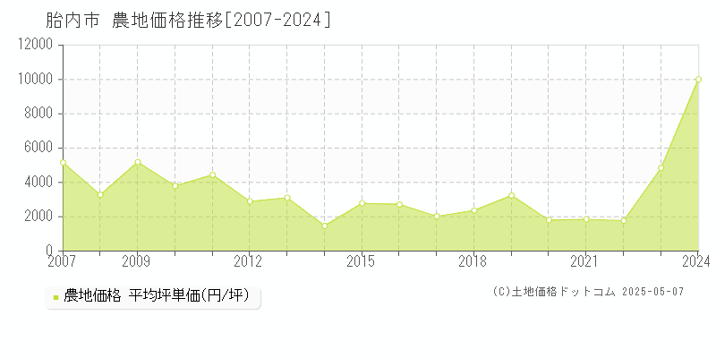 胎内市の農地価格推移グラフ 