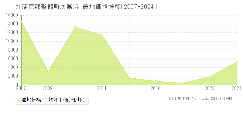 次第浜(北蒲原郡聖籠町)の農地価格推移グラフ(坪単価)[2007-2024年]