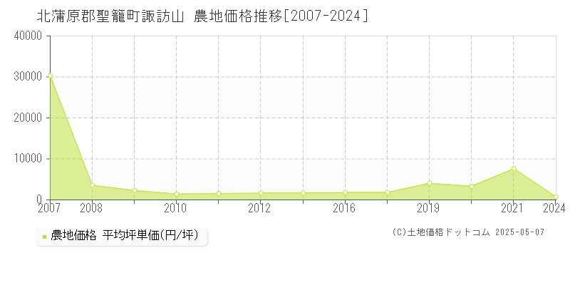 諏訪山(北蒲原郡聖籠町)の農地価格推移グラフ(坪単価)[2007-2024年]