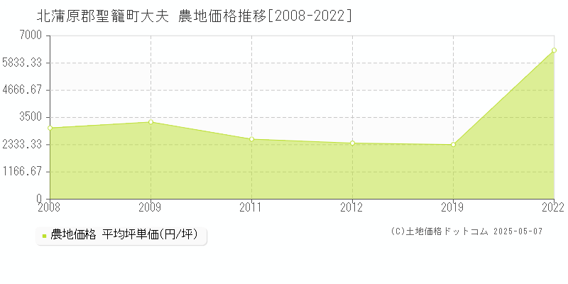 大夫(北蒲原郡聖籠町)の農地価格推移グラフ(坪単価)[2008-2022年]