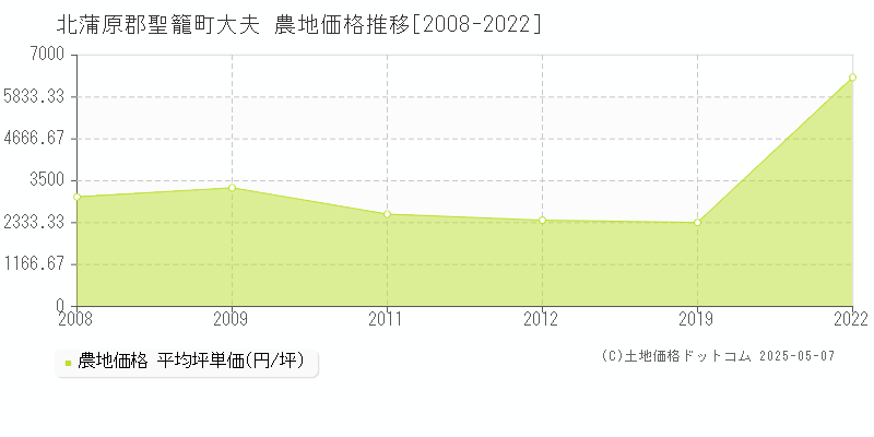 北蒲原郡聖籠町大夫の農地取引事例推移グラフ 