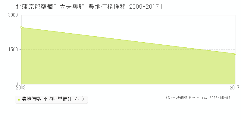 大夫興野(北蒲原郡聖籠町)の農地価格推移グラフ(坪単価)[2009-2017年]