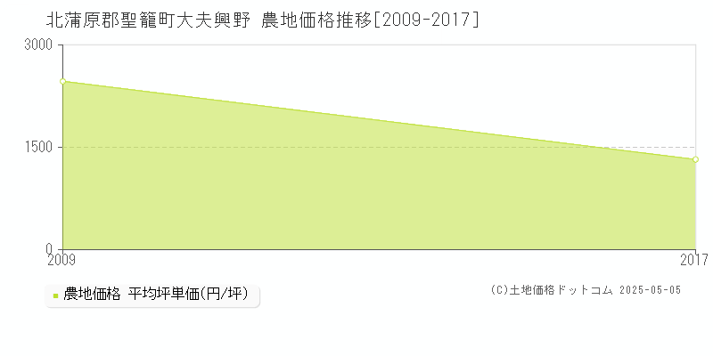 北蒲原郡聖籠町大夫興野の農地取引事例推移グラフ 