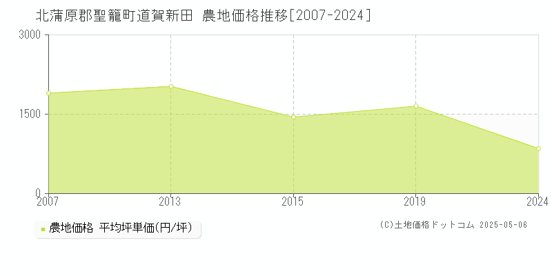道賀新田(北蒲原郡聖籠町)の農地価格推移グラフ(坪単価)[2007-2024年]