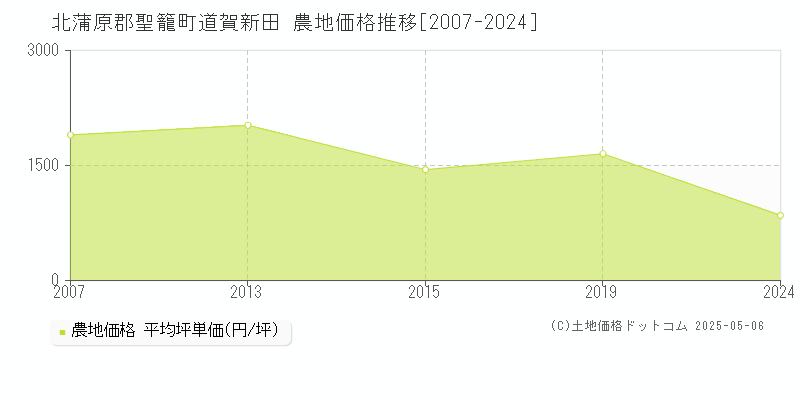 北蒲原郡聖籠町道賀新田の農地価格推移グラフ 