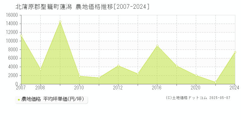 蓮潟(北蒲原郡聖籠町)の農地価格推移グラフ(坪単価)[2007-2024年]