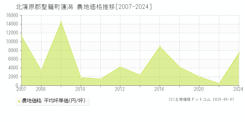 北蒲原郡聖籠町蓮潟の農地価格推移グラフ 