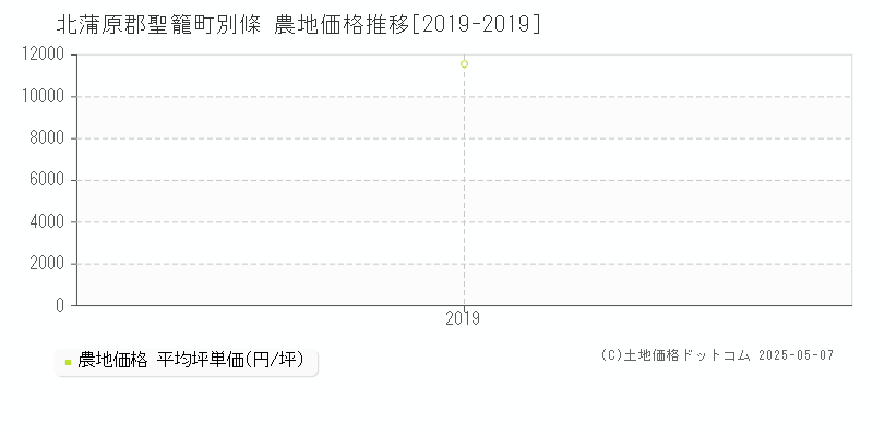 別條(北蒲原郡聖籠町)の農地価格推移グラフ(坪単価)[2019-2019年]