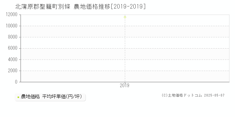 北蒲原郡聖籠町別條の農地価格推移グラフ 