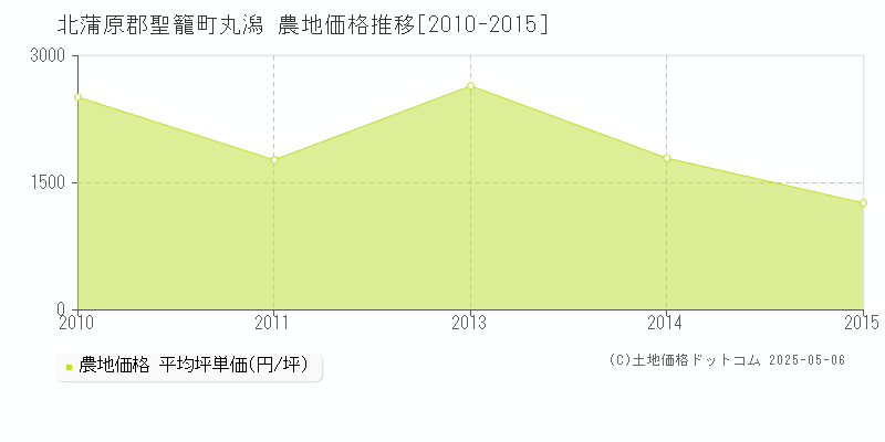 丸潟(北蒲原郡聖籠町)の農地価格推移グラフ(坪単価)[2010-2015年]