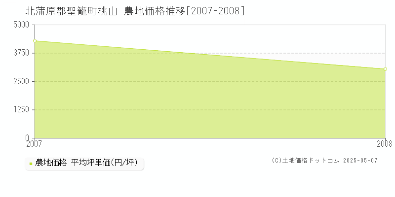 北蒲原郡聖籠町桃山の農地取引事例推移グラフ 