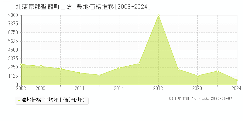 山倉(北蒲原郡聖籠町)の農地価格推移グラフ(坪単価)[2008-2024年]