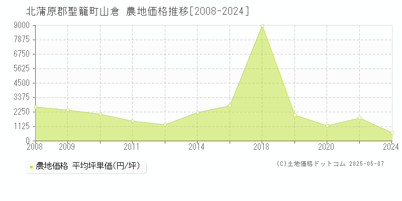 北蒲原郡聖籠町山倉の農地価格推移グラフ 