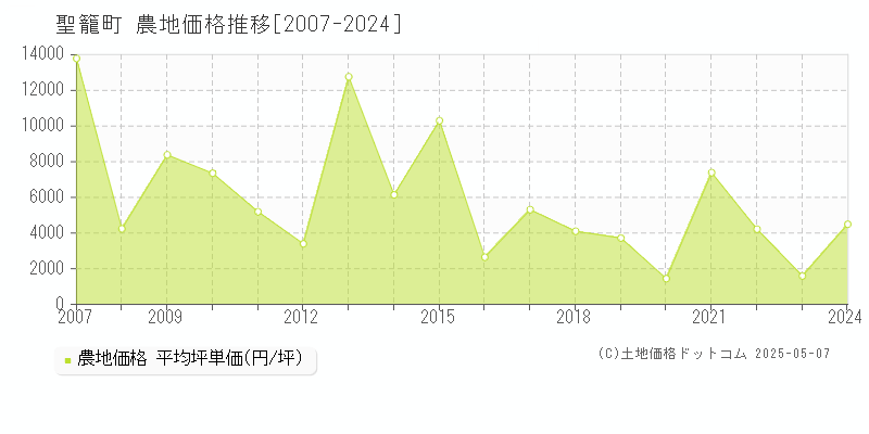 聖籠町(新潟県)の農地価格推移グラフ(坪単価)[2007-2024年]