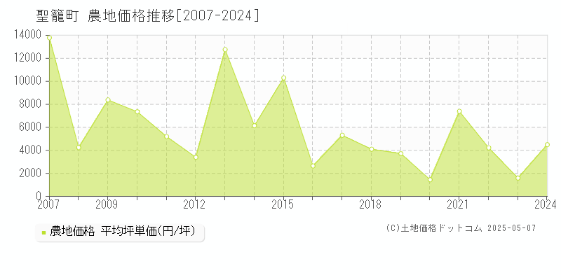 北蒲原郡聖籠町の農地取引価格推移グラフ 