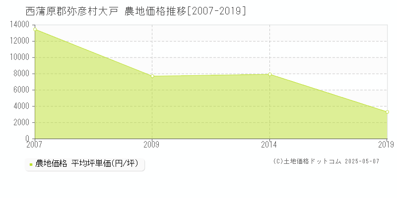 大戸(西蒲原郡弥彦村)の農地価格推移グラフ(坪単価)[2007-2019年]