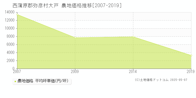 西蒲原郡弥彦村大戸の農地取引価格推移グラフ 