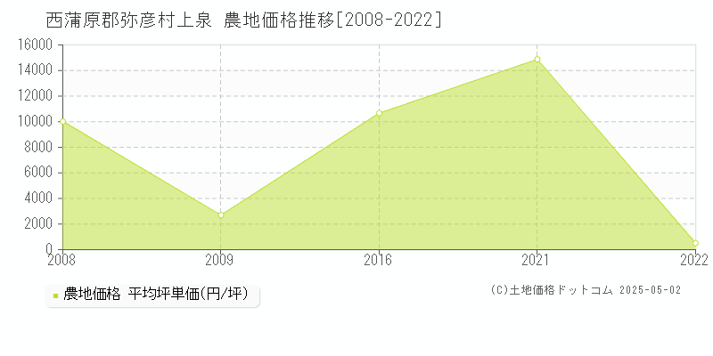 西蒲原郡弥彦村上泉の農地取引価格推移グラフ 