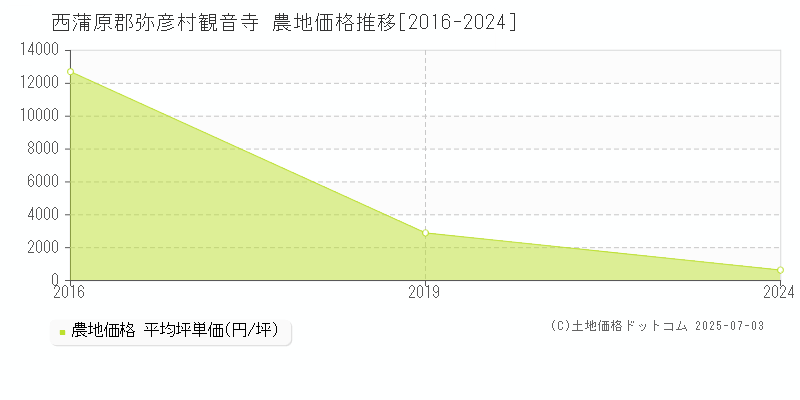 西蒲原郡弥彦村観音寺の農地取引事例推移グラフ 