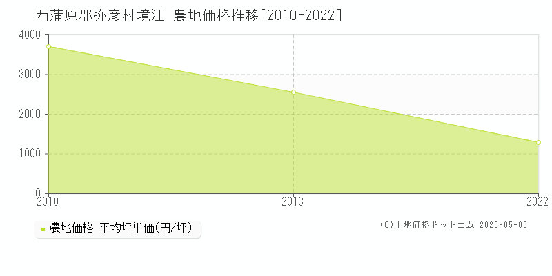 境江(西蒲原郡弥彦村)の農地価格推移グラフ(坪単価)[2010-2022年]
