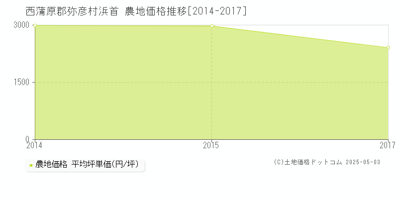 西蒲原郡弥彦村浜首の農地取引事例推移グラフ 