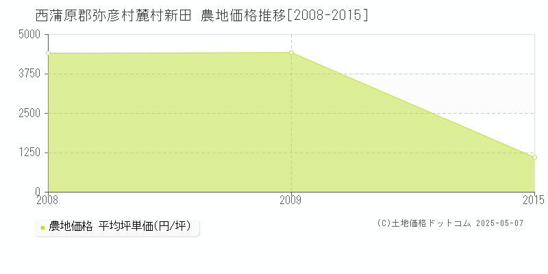 麓村新田(西蒲原郡弥彦村)の農地価格推移グラフ(坪単価)[2008-2015年]