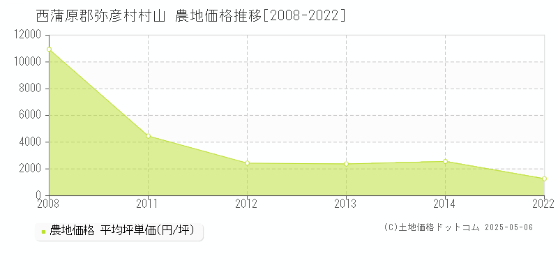 村山(西蒲原郡弥彦村)の農地価格推移グラフ(坪単価)[2008-2022年]