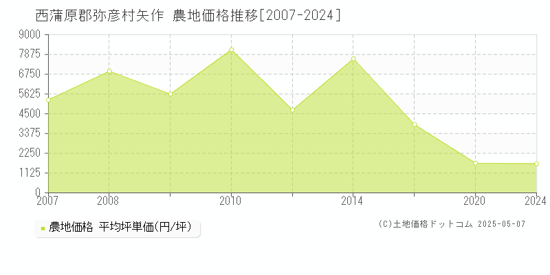 矢作(西蒲原郡弥彦村)の農地価格推移グラフ(坪単価)[2007-2024年]