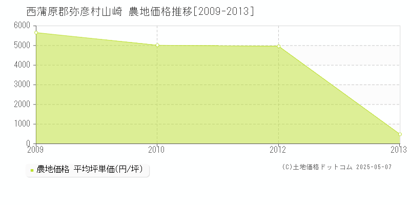 山崎(西蒲原郡弥彦村)の農地価格推移グラフ(坪単価)[2009-2013年]