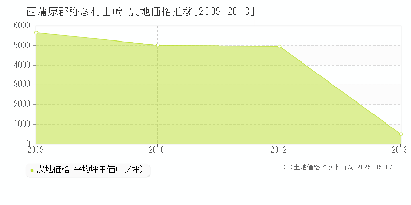 西蒲原郡弥彦村山崎の農地取引価格推移グラフ 