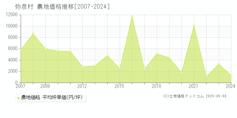 弥彦村(新潟県)の農地価格推移グラフ(坪単価)[2007-2024年]