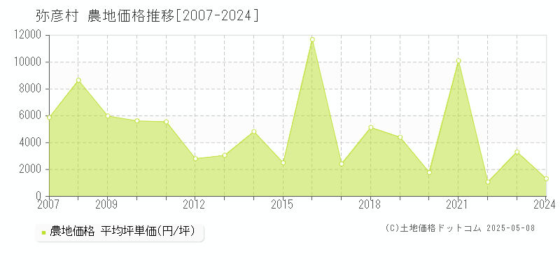 西蒲原郡弥彦村の農地取引価格推移グラフ 