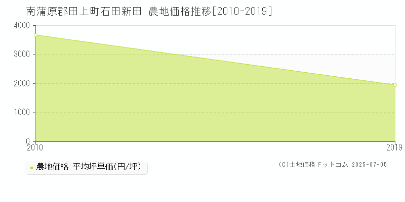 石田新田(南蒲原郡田上町)の農地価格推移グラフ(坪単価)[2010-2019年]