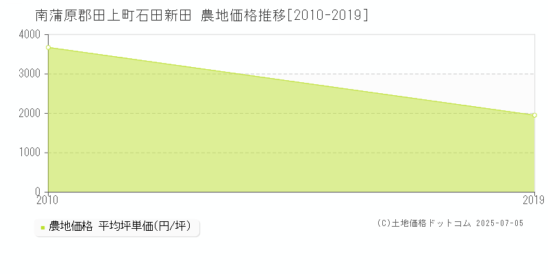 南蒲原郡田上町石田新田の農地価格推移グラフ 