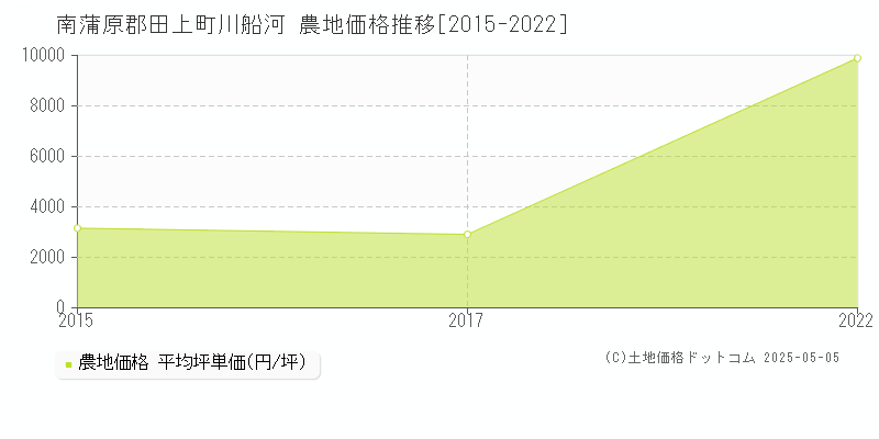 川船河(南蒲原郡田上町)の農地価格推移グラフ(坪単価)[2015-2022年]
