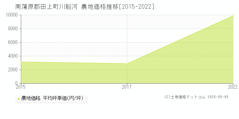 南蒲原郡田上町川船河の農地価格推移グラフ 