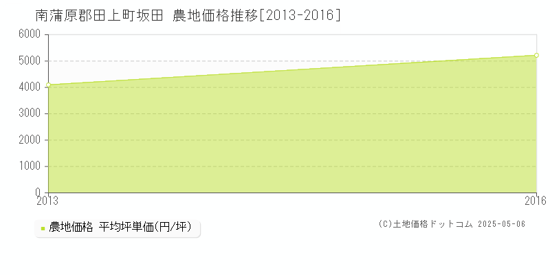 坂田(南蒲原郡田上町)の農地価格推移グラフ(坪単価)[2013-2016年]