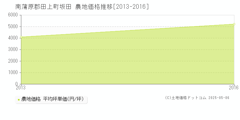 南蒲原郡田上町坂田の農地価格推移グラフ 