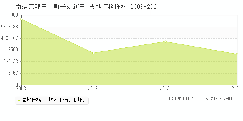 千苅新田(南蒲原郡田上町)の農地価格推移グラフ(坪単価)[2008-2021年]