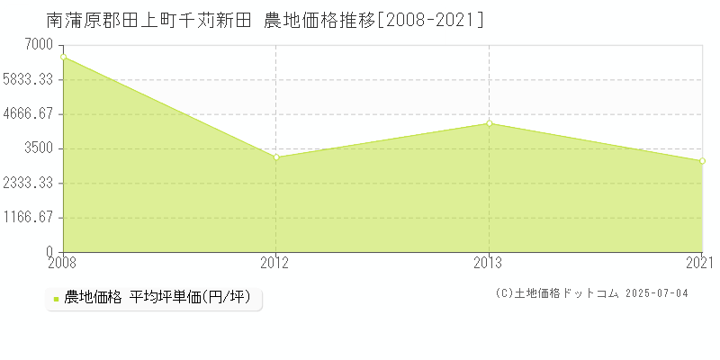 南蒲原郡田上町千苅新田の農地取引価格推移グラフ 