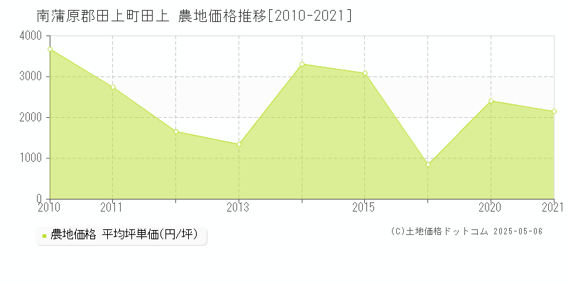 田上(南蒲原郡田上町)の農地価格推移グラフ(坪単価)[2010-2021年]