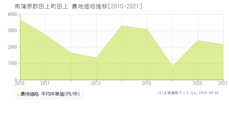 南蒲原郡田上町田上の農地価格推移グラフ 