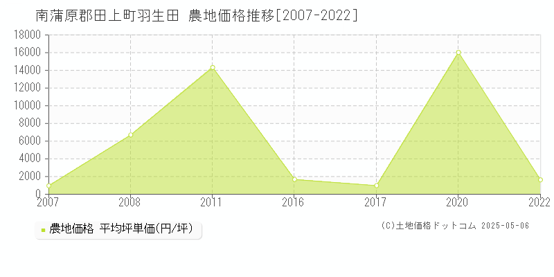 羽生田(南蒲原郡田上町)の農地価格推移グラフ(坪単価)[2007-2022年]