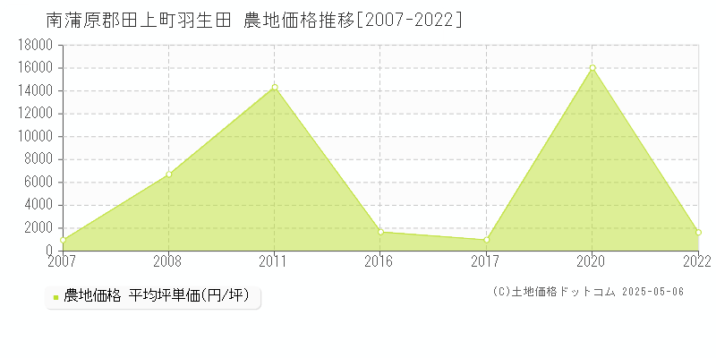 南蒲原郡田上町羽生田の農地価格推移グラフ 