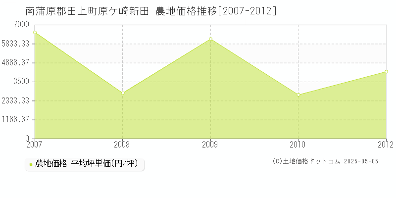 原ケ崎新田(南蒲原郡田上町)の農地価格推移グラフ(坪単価)[2007-2012年]